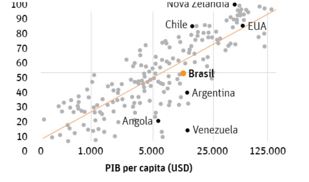 Melhorando ou piorando as instituições?