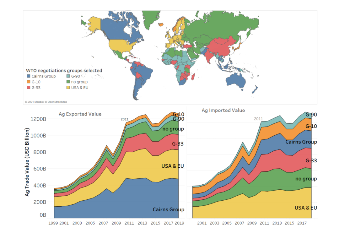 "The diversification of global agribusiness trade from 2000-2019"